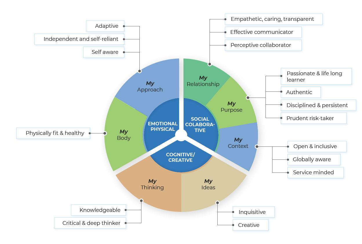Educational Philosophy Diagram